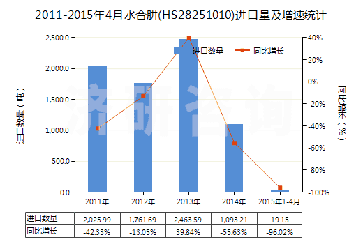 2011-2015年4月水合肼(HS28251010)進口量及增速統(tǒng)計